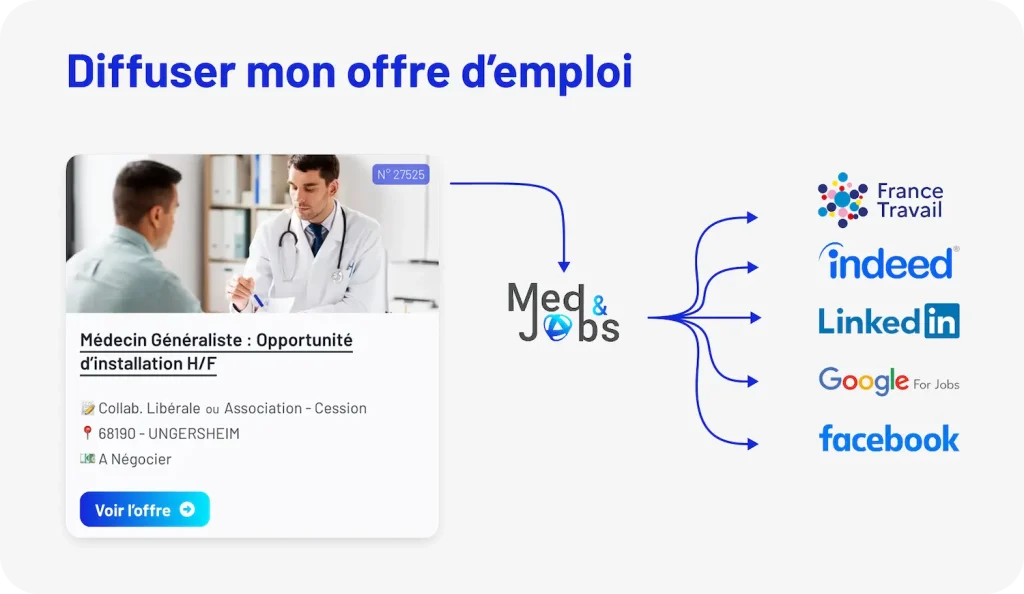 Diffusion d'une offre d'emploi sur des sites spécialisés